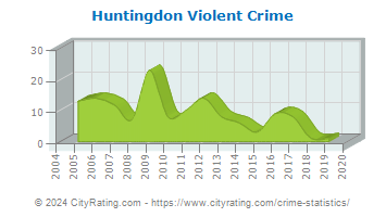 Huntingdon Violent Crime