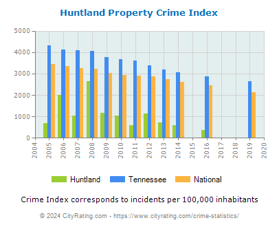 Huntland Property Crime vs. State and National Per Capita
