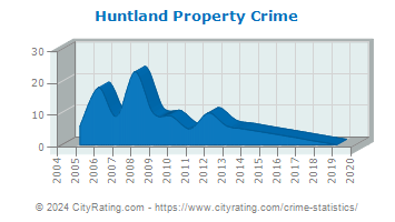 Huntland Property Crime