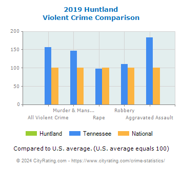 Huntland Violent Crime vs. State and National Comparison