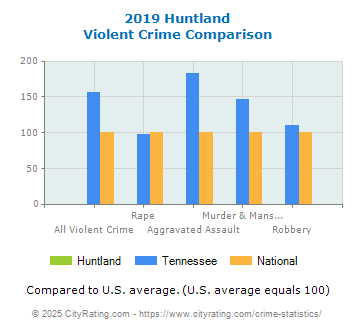 Huntland Violent Crime vs. State and National Comparison