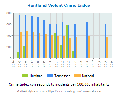 Huntland Violent Crime vs. State and National Per Capita