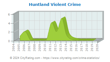 Huntland Violent Crime