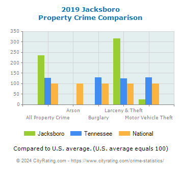 Jacksboro Property Crime vs. State and National Comparison