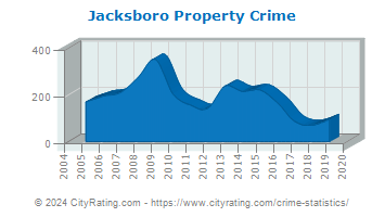 Jacksboro Property Crime