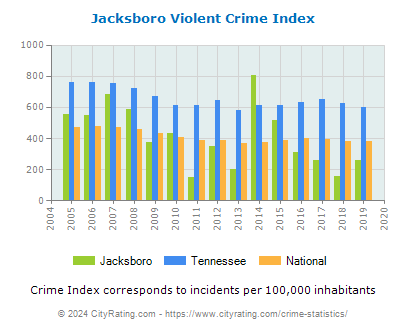 Jacksboro Violent Crime vs. State and National Per Capita