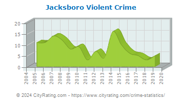 Jacksboro Violent Crime