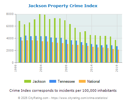 Jackson Property Crime vs. State and National Per Capita