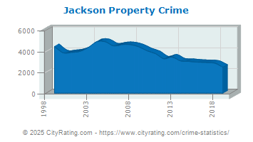 Jackson Property Crime