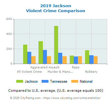 Jackson Violent Crime vs. State and National Comparison