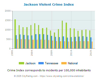 Jackson Violent Crime vs. State and National Per Capita