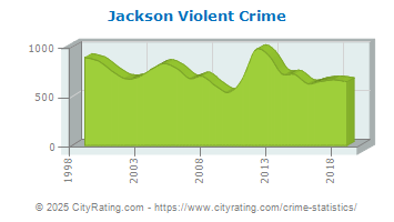 Jackson Violent Crime