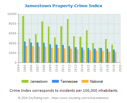 Jamestown Property Crime vs. State and National Per Capita