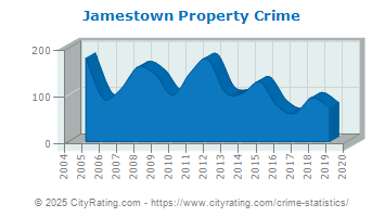 Jamestown Property Crime