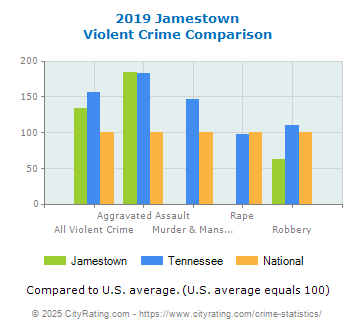 Jamestown Violent Crime vs. State and National Comparison