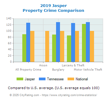 Jasper Property Crime vs. State and National Comparison