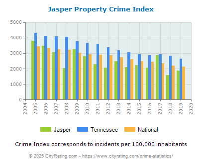 Jasper Property Crime vs. State and National Per Capita