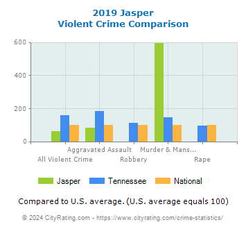 Jasper Violent Crime vs. State and National Comparison