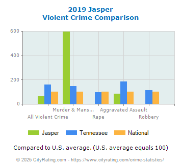 Jasper Violent Crime vs. State and National Comparison