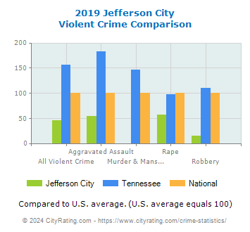 Jefferson City Violent Crime vs. State and National Comparison