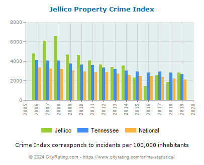Jellico Property Crime vs. State and National Per Capita
