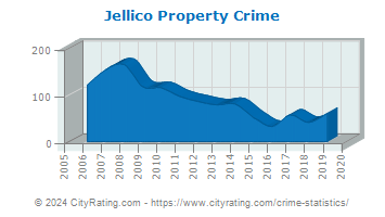 Jellico Property Crime