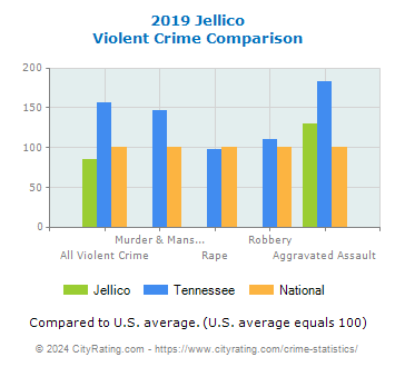 Jellico Violent Crime vs. State and National Comparison