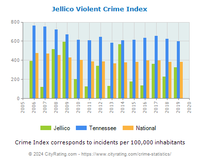 Jellico Violent Crime vs. State and National Per Capita