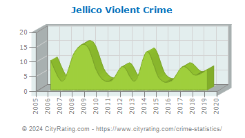 Jellico Violent Crime