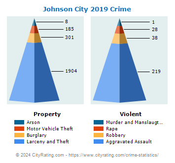 Johnson City Crime 2019
