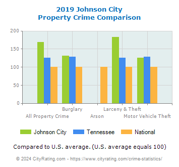 Johnson City Property Crime vs. State and National Comparison