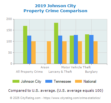 Johnson City Property Crime vs. State and National Comparison