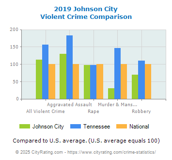 Johnson City Violent Crime vs. State and National Comparison