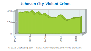 Johnson City Violent Crime