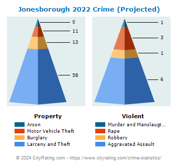 Jonesborough Crime 2022