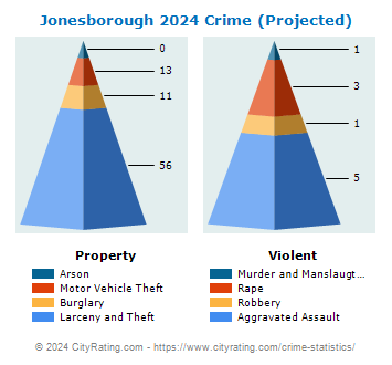 Jonesborough Crime 2024