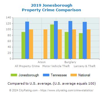 Jonesborough Property Crime vs. State and National Comparison