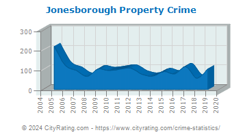 Jonesborough Property Crime