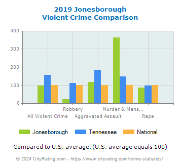 Jonesborough Violent Crime vs. State and National Comparison