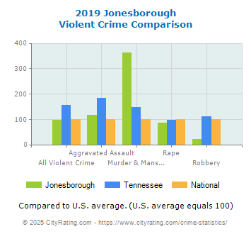 Jonesborough Violent Crime vs. State and National Comparison