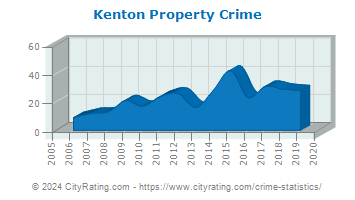 Kenton Property Crime