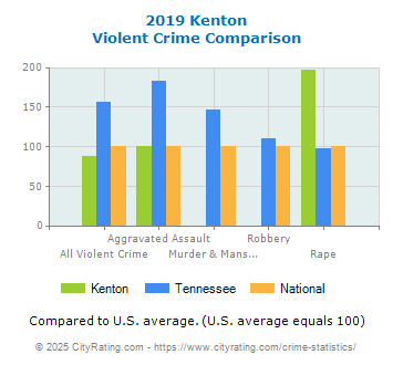 Kenton Violent Crime vs. State and National Comparison