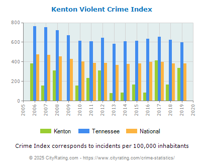 Kenton Violent Crime vs. State and National Per Capita