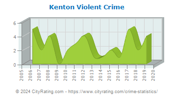 Kenton Violent Crime