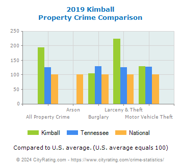 Kimball Property Crime vs. State and National Comparison