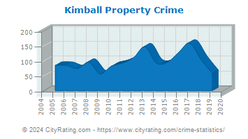 Kimball Property Crime