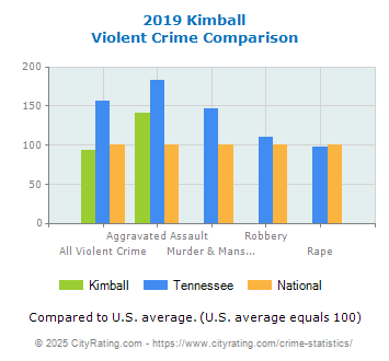 Kimball Violent Crime vs. State and National Comparison