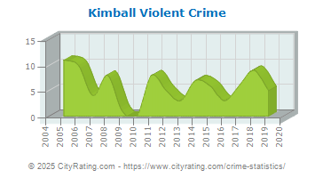 Kimball Violent Crime