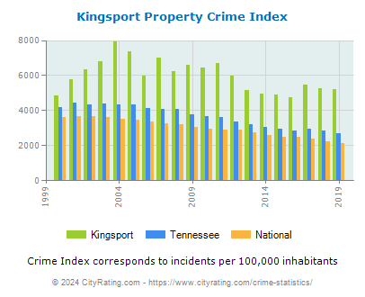 Kingsport Property Crime vs. State and National Per Capita