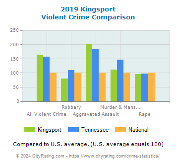 Kingsport Violent Crime vs. State and National Comparison